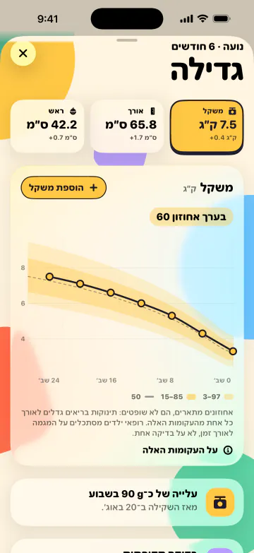 עוקבים אחרי הגדילה
